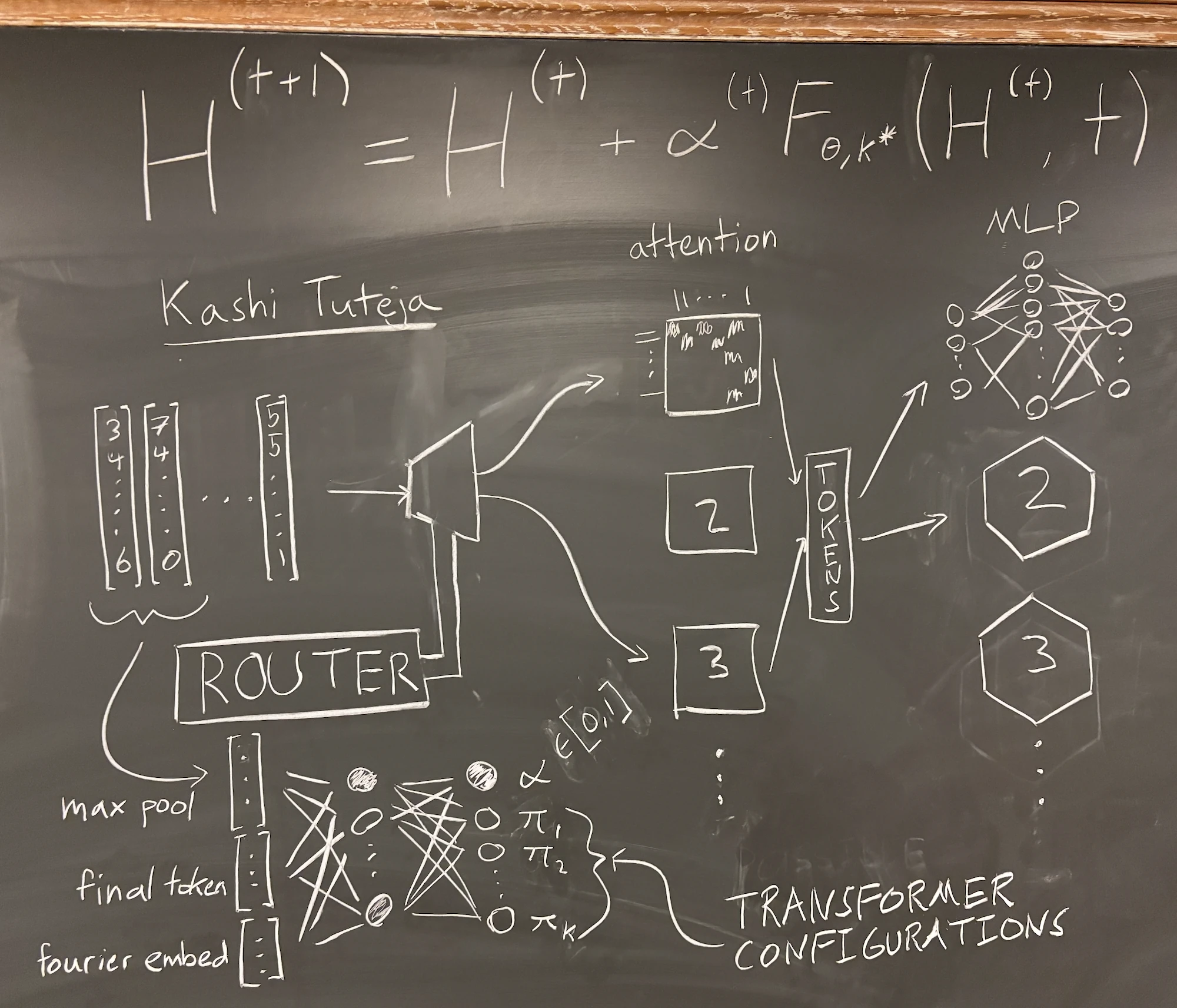 the learnable routing module shown in the chalkboard diagram